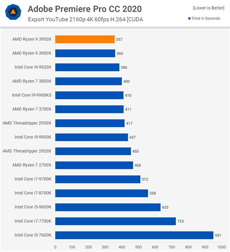 AMD Ryzen 9 3950X Review: The New Performance King | TechSpot