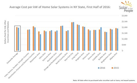 How Much Do Solar Panels Cost in New York? - Solar to the People