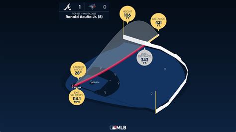 Ronald Acuña Jr.: Home Run Statcast Analysis