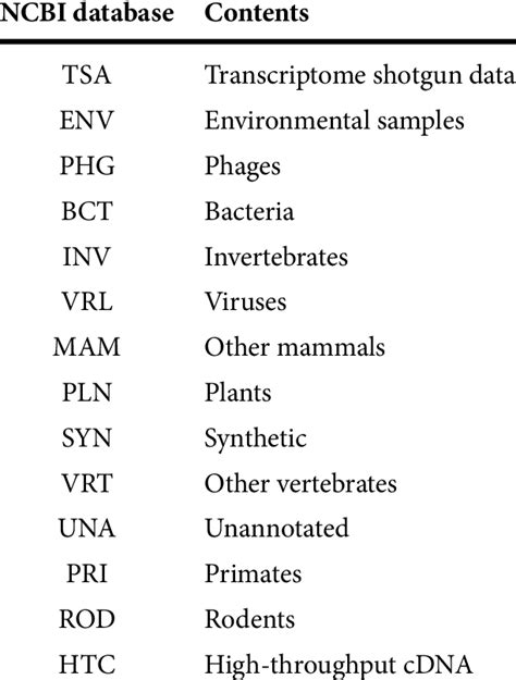 NCBI nucleotide sequences databases included in BLAST nt database. | Download Scientific Diagram