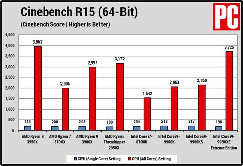 AMD Ryzen 9 3950X Review | PCMag