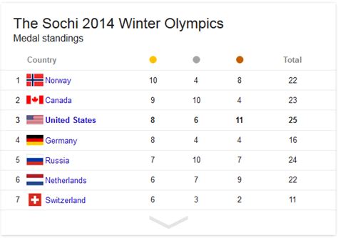 Olympic Medal Count Friday February 21st - JK Security Sports - J&K Security Solutions of Madison