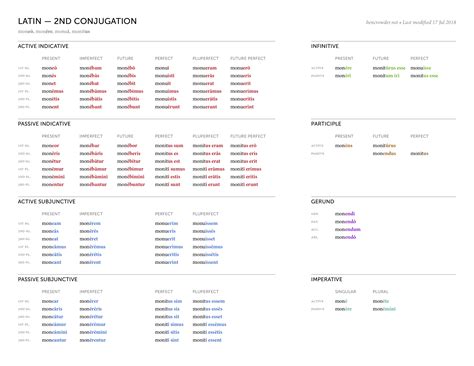 Latin Conjugations — Ben Crowder