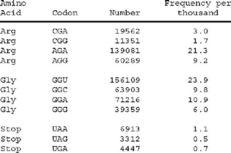 -continued Codon Usage Table for Saccharomyces cerevisiae | Download Table