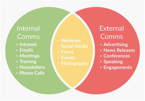 Effective Communication - Internal Communication Strategy, HD Png ...