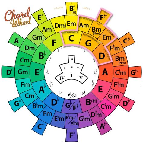 chord wheel - Google Search | Music theory guitar, Music chords, Music ...