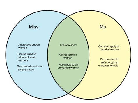 Difference between Miss and Ms. - diff.wiki