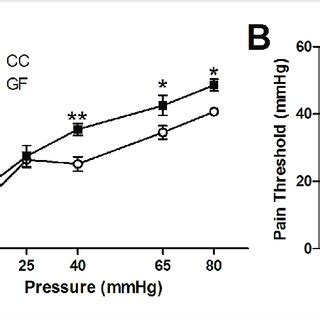 Visceral hypersensitivity in GF mice. Visceral sensitivity to ...