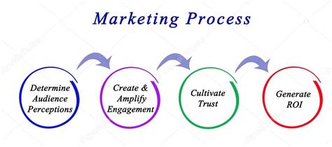 Diagram of marketing process Stock Photo by ©vaeenma 107967032