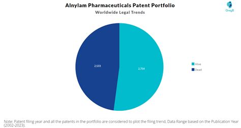 Alnylam Pharmaceuticals Patents - Insights & Stats