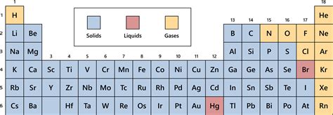 Periodic Table Liquids Solids And Gases - Periodic Table Timeline