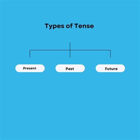 Tense Chart in English with Rules, Structure and Examples