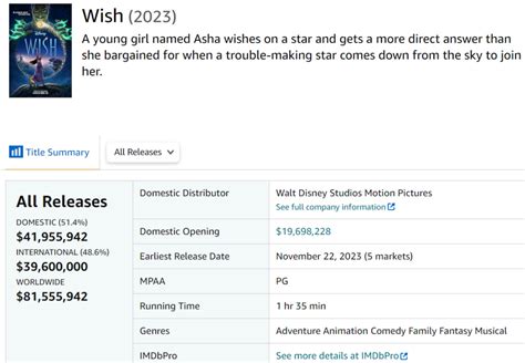 Wish is still at $81M after its second weekend at the worldwide box ...