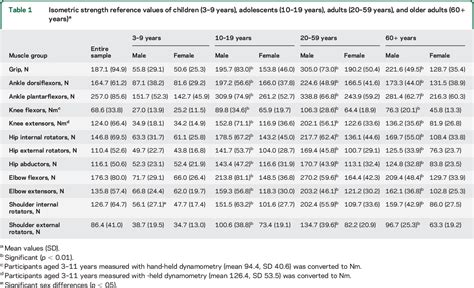 Normative reference values for strength and flexibility of 1,000 children and adults | Semantic ...