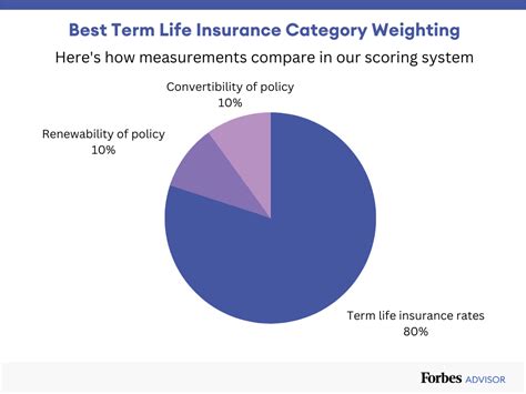 Best Term Life Insurance of November 2023 – Forbes Advisor