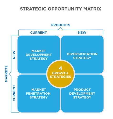 Reading: Strategic Opportunity Matrix | Principles of Marketing