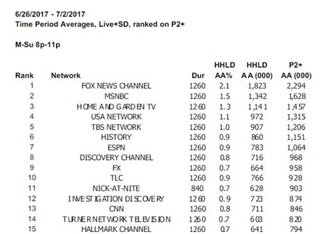 New Ratings: CNN Can’t Even Beat Nick-at-Nite – GOPUSA