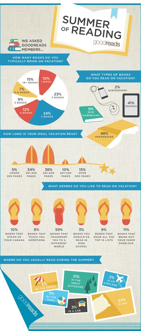 Infographic: Summer Reading Habits - The Digital Reader