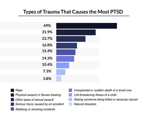 Post-traumatic Stress Disorder (PTSD) Statistics: 2024 Update - CFAH