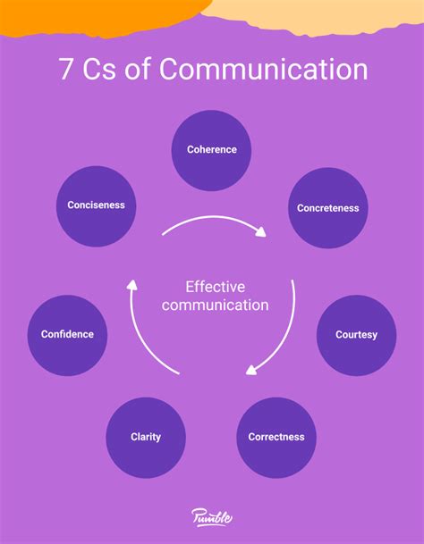 What is effective communication? 13 steps to improve it — Pumble