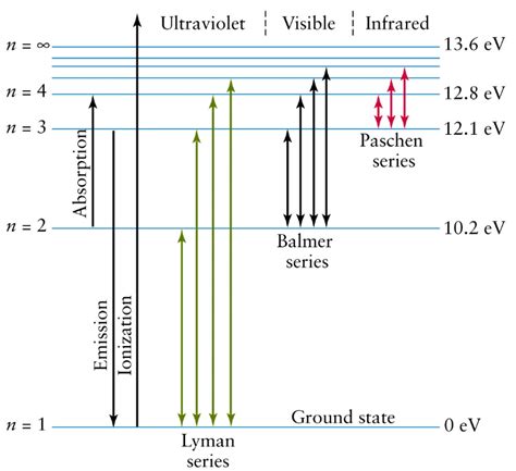 How do you calculate the ionization energy of a hydrogen atom in its ...