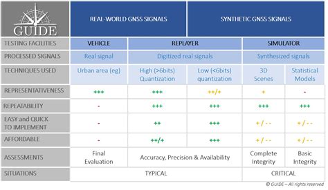 GNSS Test methodologies - GUIDE GNSS