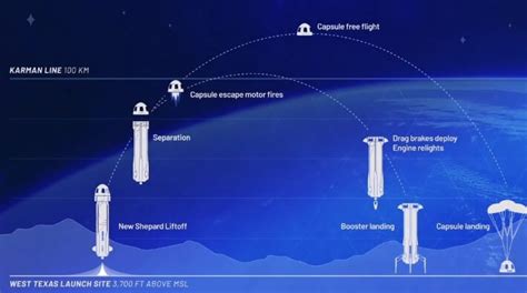 Blue Origin New Shepard's tenth suborbital flight goes well...as its ...