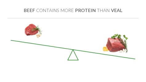 Compare Protein in Veal to Protein in Beef