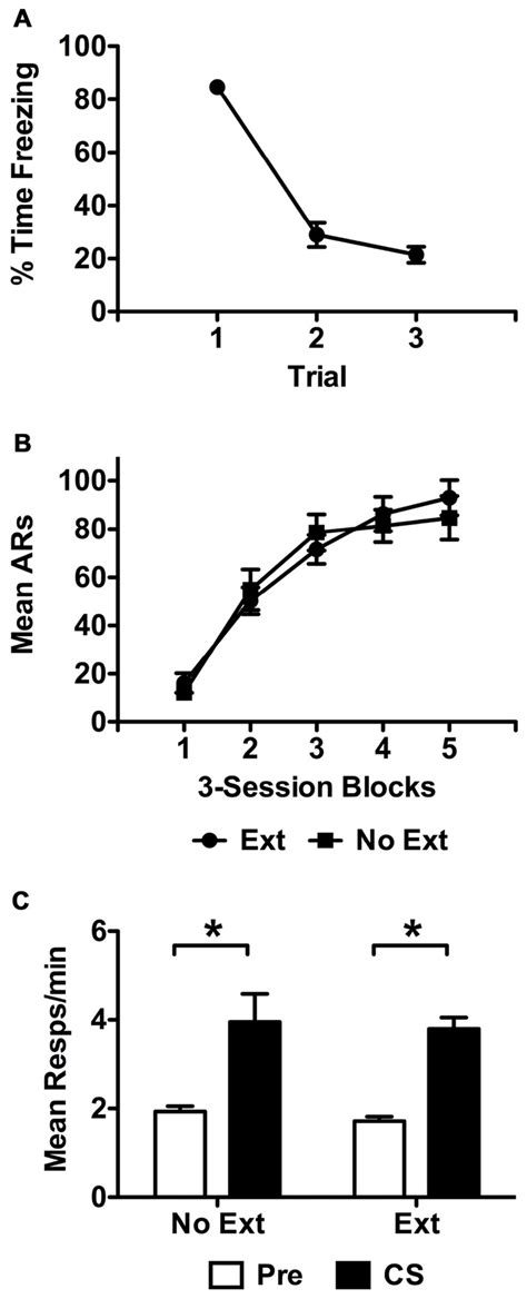 Extinction data for subjects in Experiment 1 are presented in (A) as ...