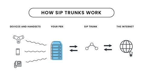 What's a SIP Trunk? And how can you benefit from one