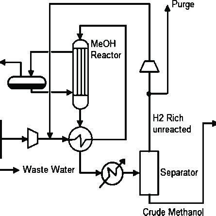 Process Flow Diagram Of Methanol Synthesis Download | SexiezPix Web Porn