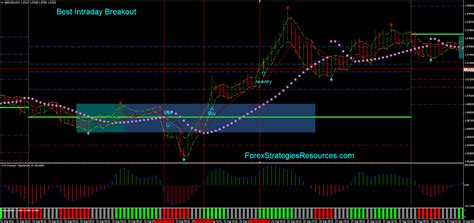 Best Intraday Breakout - Forex Strategies - Forex Resources - Forex ...