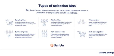 What Is Selection Bias? | Definition & Examples