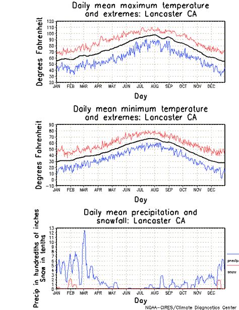 Lancaster California Climate, Yearly Annual Temperature Average, Annual Precipitation Graph ...