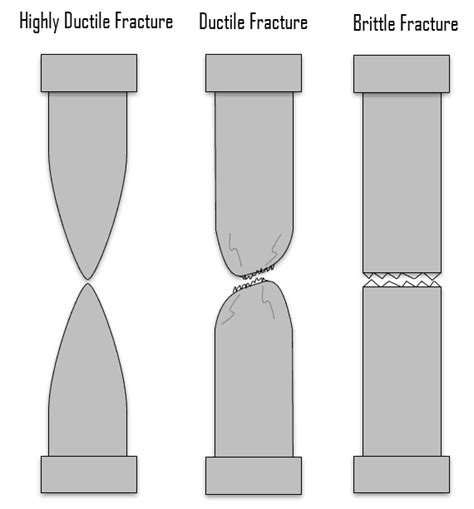 Ductile Fracture In Metals