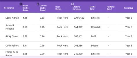 Year 5 – TTRS Leaderboard