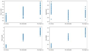 Iris Dataset Classification Using 3 Machine Learning Algos