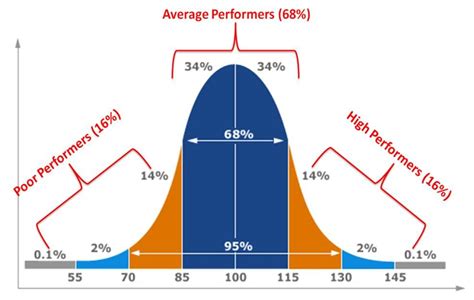 Data science learning, Statistics math, Bell curve