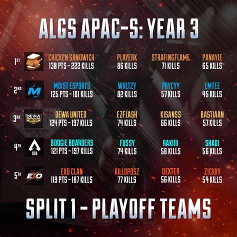 ALGS APAC-S Team Standings | Year 3 | Split 1 Playoff Teams : r ...