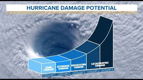 WEATHER BLOG: Hurricane damage potential | kiiitv.com