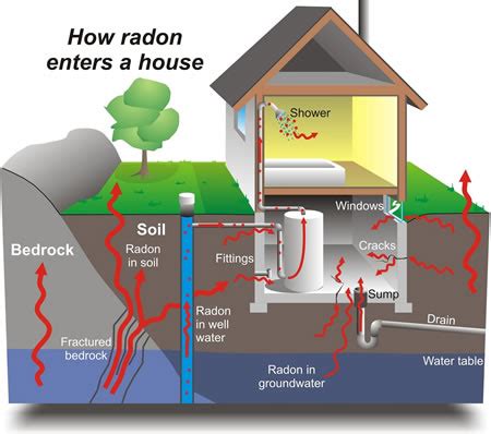 Thoughts On Radon Poisoning & Air Purifiers - AIRBOX™ Air Purifiers