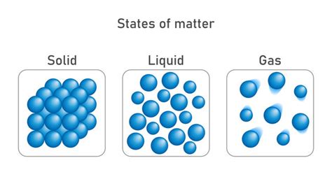 Picture Solid Liquid Gas