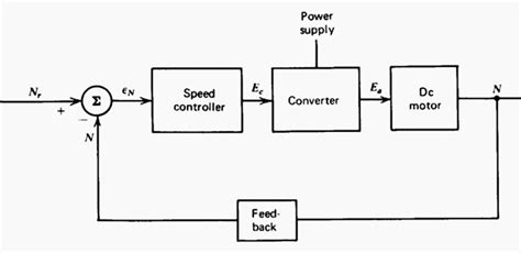 Control System Closed Loop Block Diagram Control System Syst