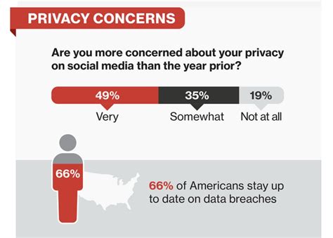 81% of social media users concerned about privacy