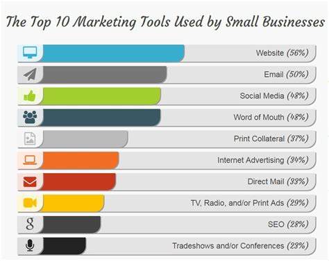 Top 10 Small Business Marketing Tools - Frahm Digital