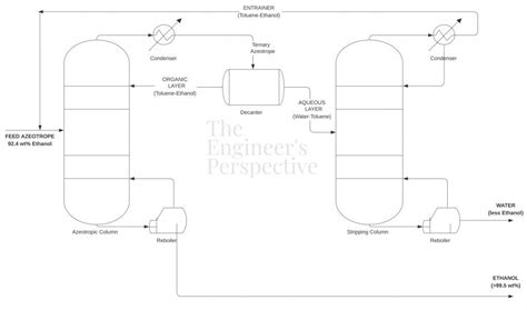 What Is Azeotropic Distillation? - The Engineer's Perspective