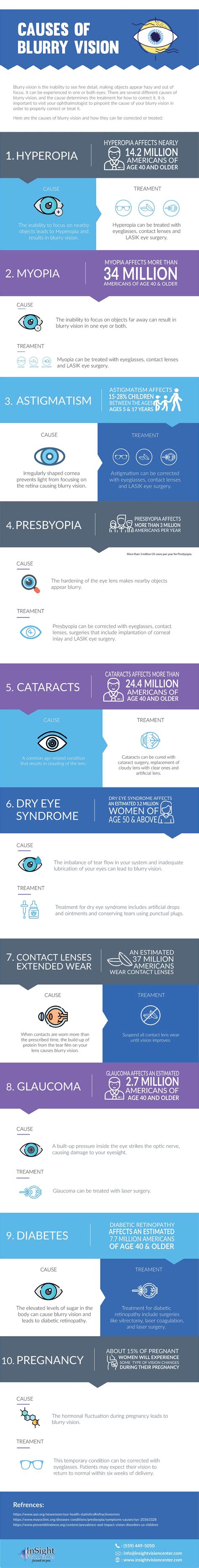 Worried About Blurry Vision? Know the Facts - Infographic | Blurry ...