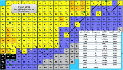 Radiation from Uranium and its Decay Products | nuclear-power.com