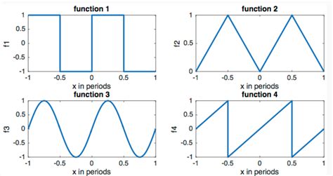 Solved 0.5 E 0 0.5 0.5 $2 0 0.5 function 1 0.5 0.5 x in | Chegg.com