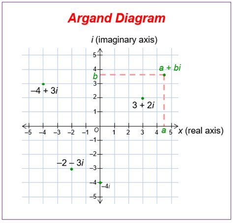 Complex Numbers - Argand Diagram (examples, solutions, worksheets ...